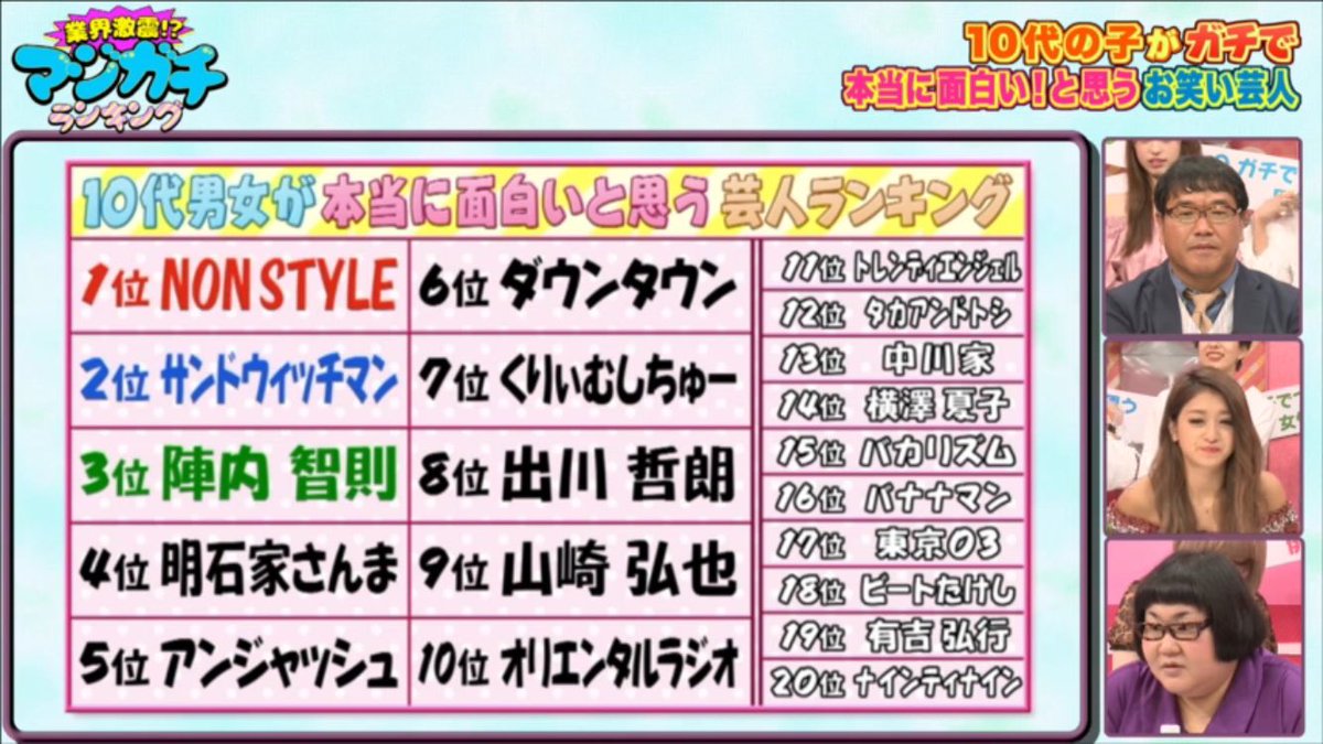 10代が面白いと思う芸人は